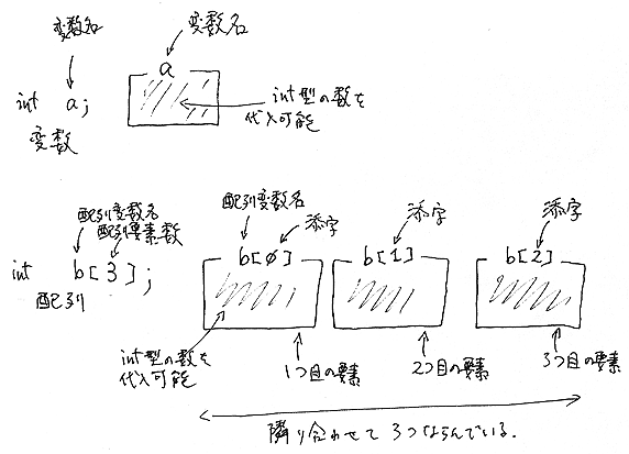 2012年度 C言語プログラミングII: 配列